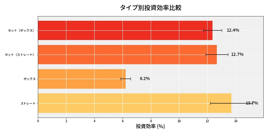 第6823回 ナンバーズ4 タイプ別投資効率