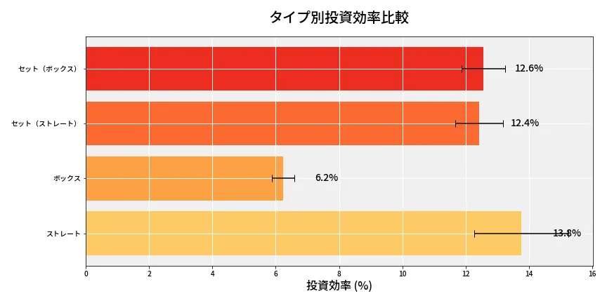 第6824回 ナンバーズ4 タイプ別投資効率