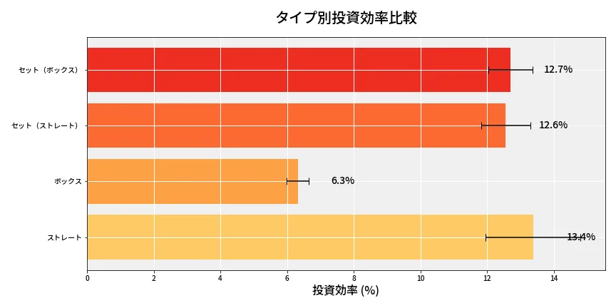 第6825回 ナンバーズ4 タイプ別投資効率