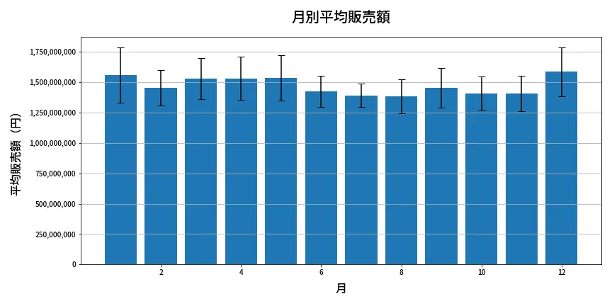 第2036回 ロト6 月別平均販売額
