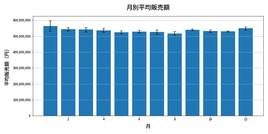 第1351回 ミニロト 月別平均販売額