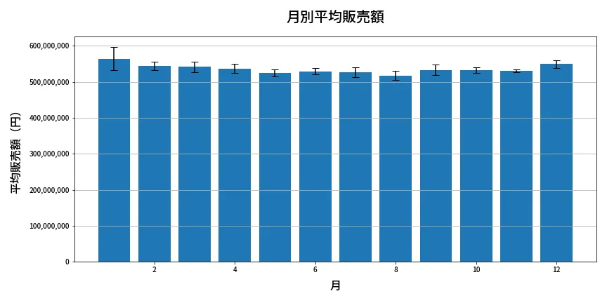 第1354回 ミニロト 月別平均販売額