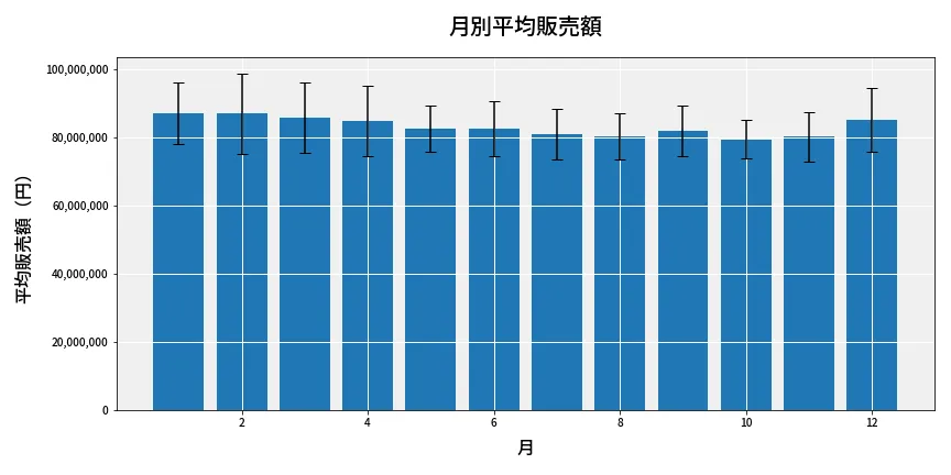 第6809回 ナンバーズ3 月別平均販売額