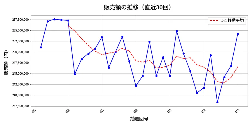 第436回 ビンゴ5 販売額推移