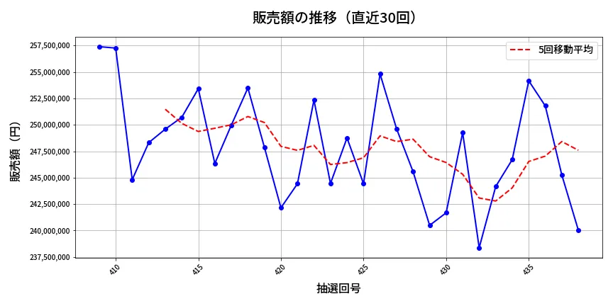 第439回 ビンゴ5 販売額推移