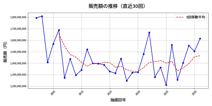 第2032回 ロト6 販売額推移