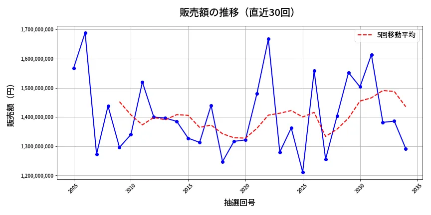 第2035回 ロト6 販売額推移