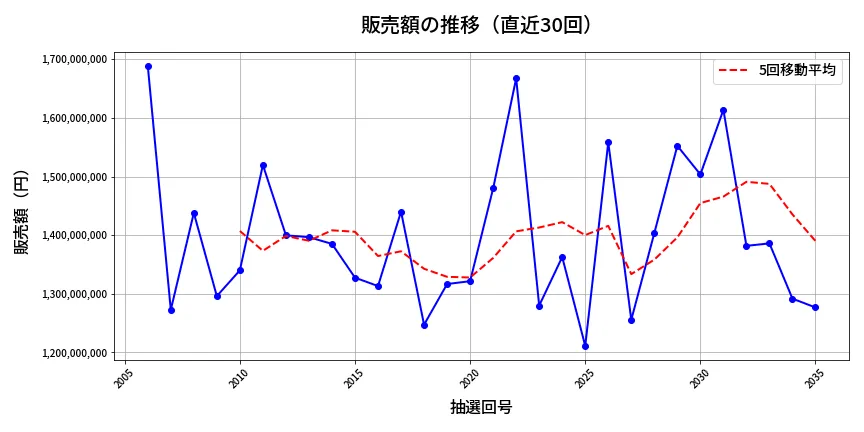 第2036回 ロト6 販売額推移
