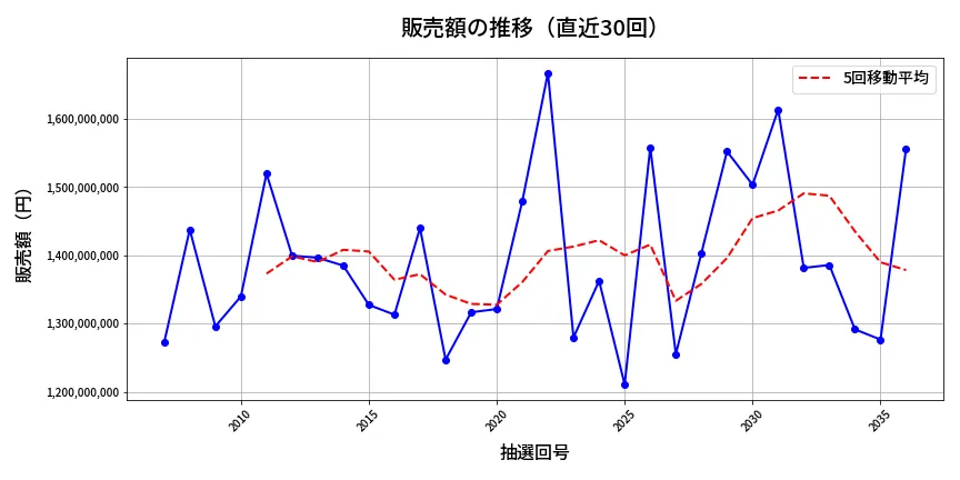 第2037回 ロト6 販売額推移