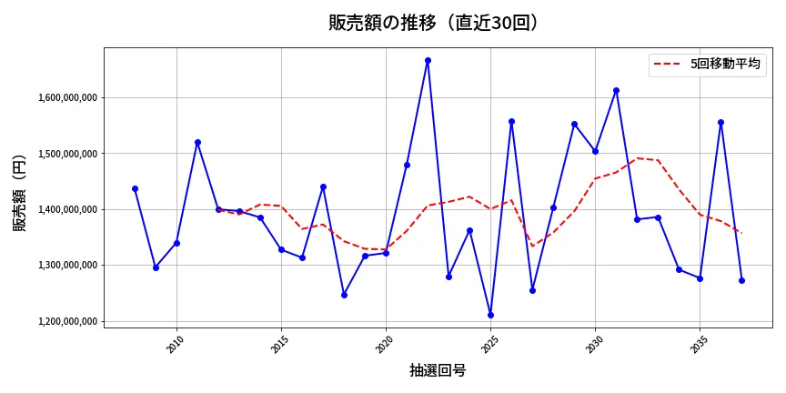 第2038回 ロト6 販売額推移