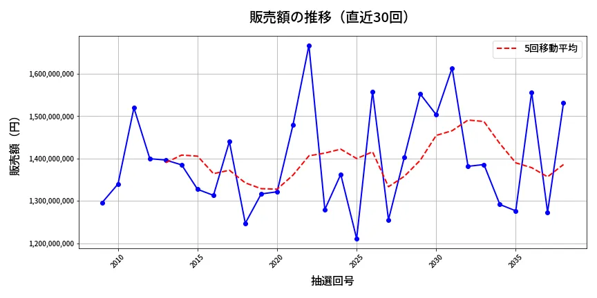 第2039回 ロト6 販売額推移