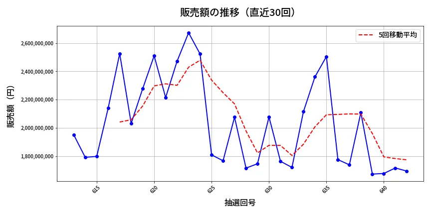第643回 ロト7 販売額推移