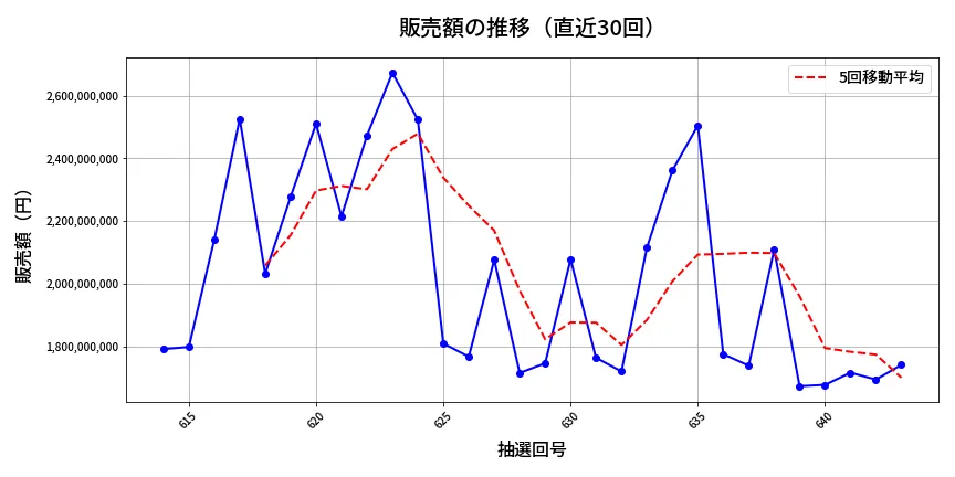 第644回 ロト7 販売額推移