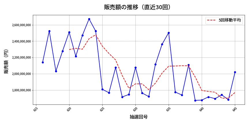 第646回 ロト7 販売額推移