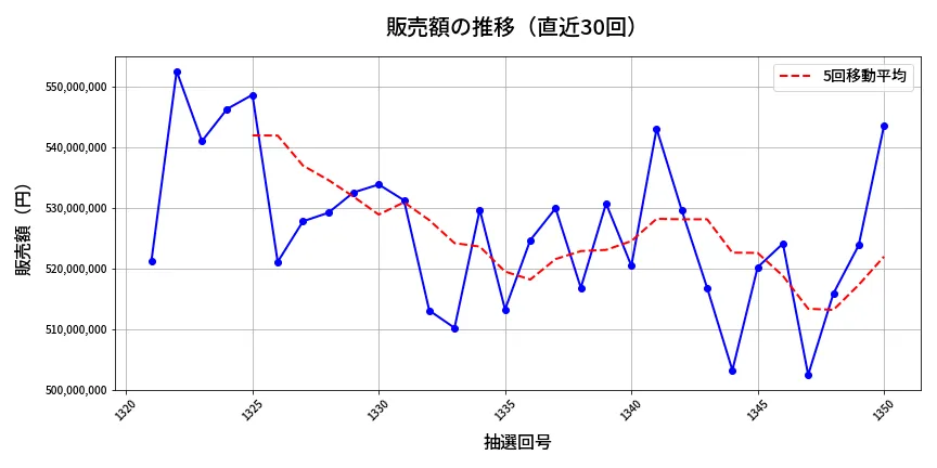 第1351回 ミニロト 販売額推移