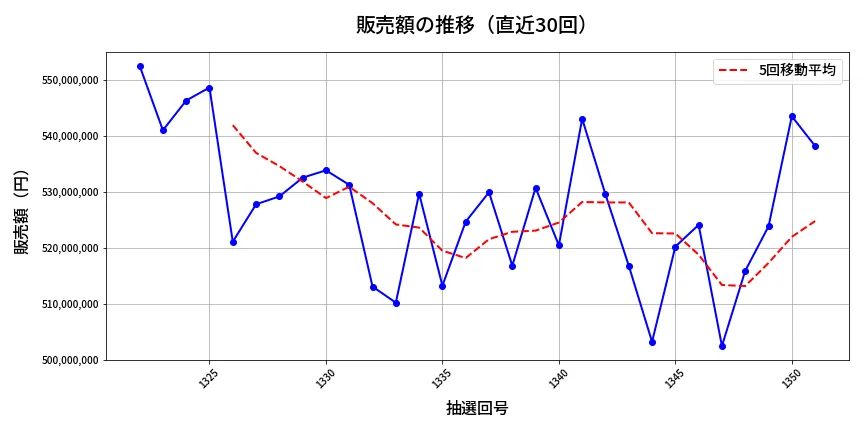 第1352回 ミニロト 販売額推移