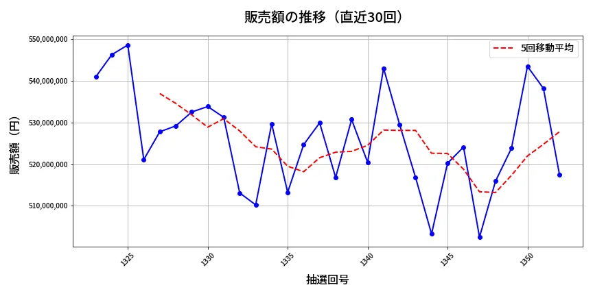 第1353回 ミニロト 販売額推移