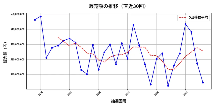 第1354回 ミニロト 販売額推移