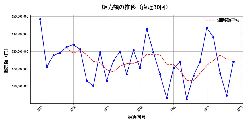 第1355回 ミニロト 販売額推移