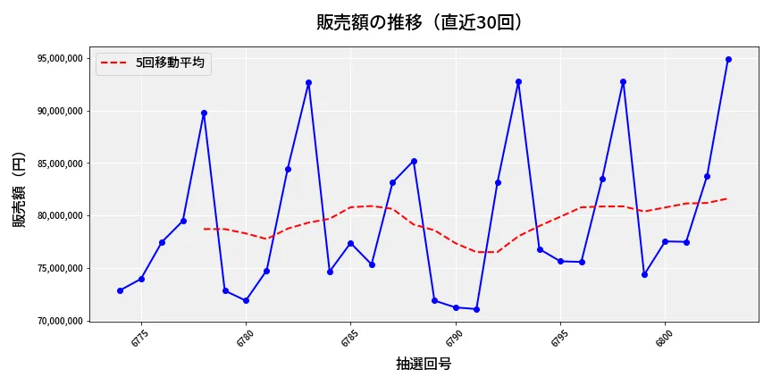 第6804回 ナンバーズ3 販売額推移