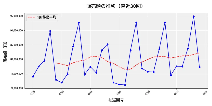 第6805回 ナンバーズ3 販売額推移