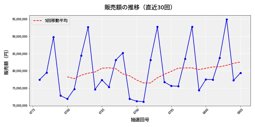第6806回 ナンバーズ3 販売額推移