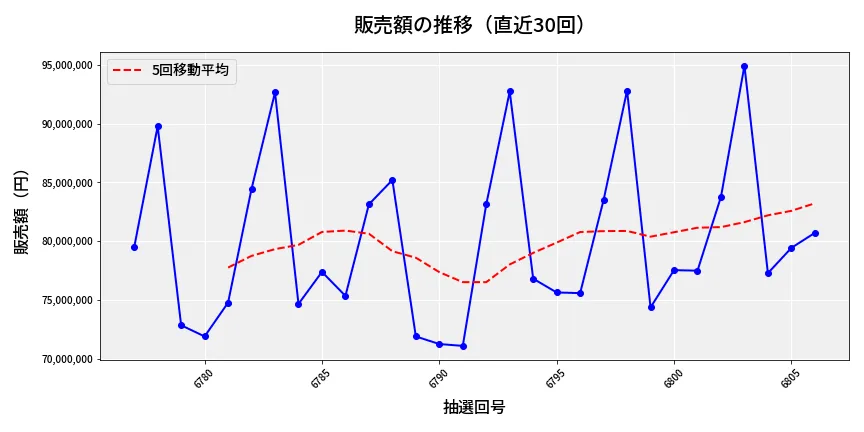 第6807回 ナンバーズ3 販売額推移
