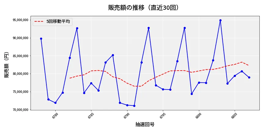 第6808回 ナンバーズ3 販売額推移