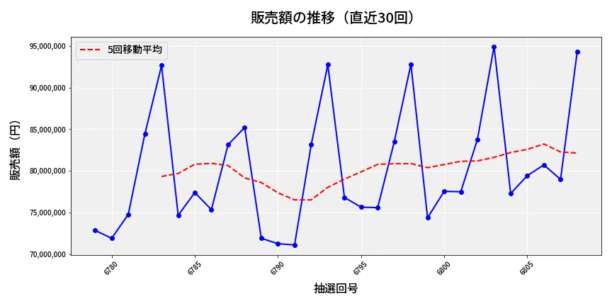 第6809回 ナンバーズ3 販売額推移