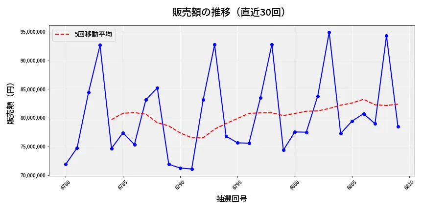 第6810回 ナンバーズ3 販売額推移