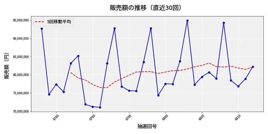 第6813回 ナンバーズ3 販売額推移