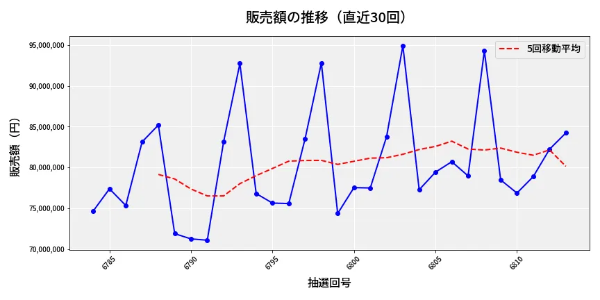 第6814回 ナンバーズ3 販売額推移