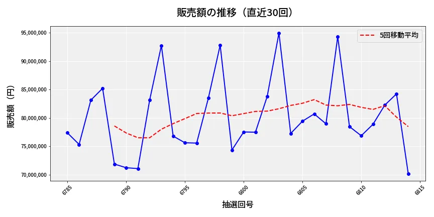 第6815回 ナンバーズ3 販売額推移