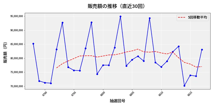 第6818回 ナンバーズ3 販売額推移
