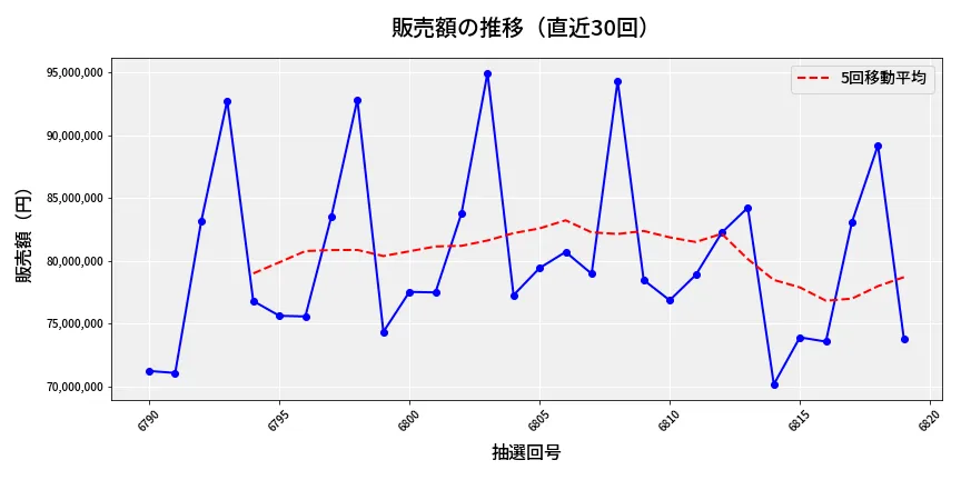 第6820回 ナンバーズ3 販売額推移