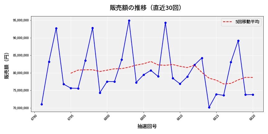 第6821回 ナンバーズ3 販売額推移