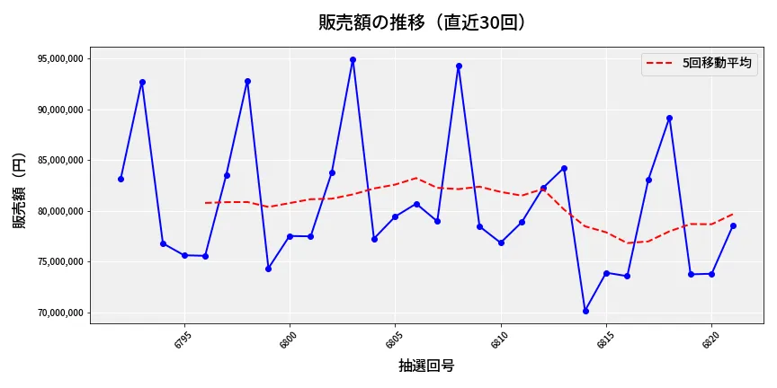 第6822回 ナンバーズ3 販売額推移