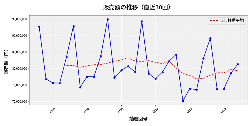 第6823回 ナンバーズ3 販売額推移