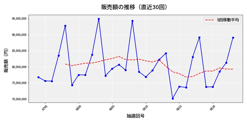 第6824回 ナンバーズ3 販売額推移