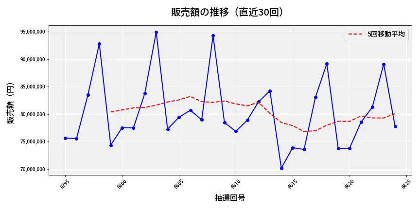 第6825回 ナンバーズ3 販売額推移