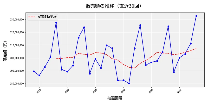 第6804回 ナンバーズ4 販売額推移