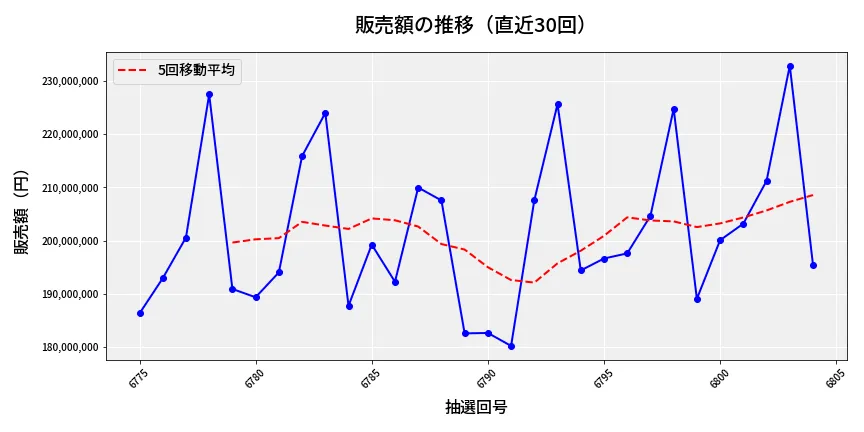第6805回 ナンバーズ4 販売額推移