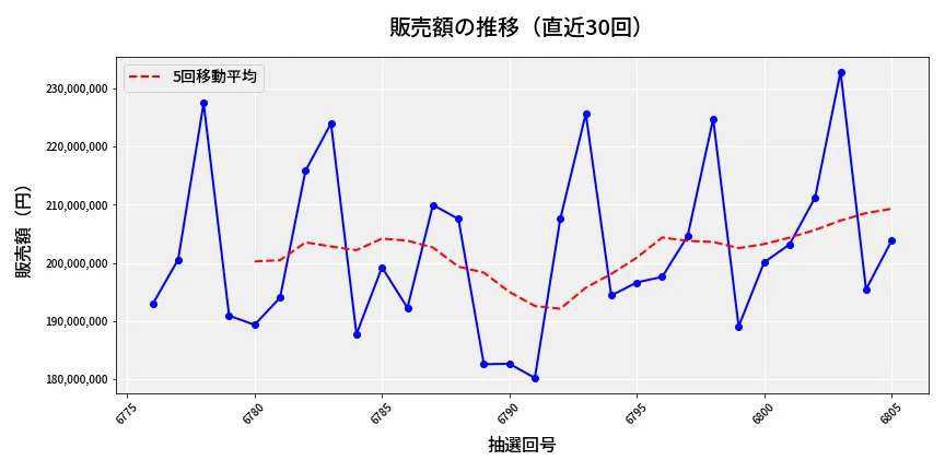 第6806回 ナンバーズ4 販売額推移