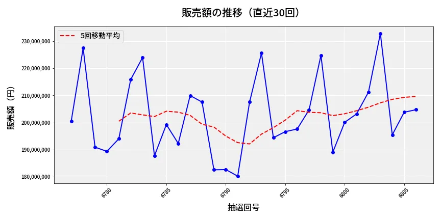第6807回 ナンバーズ4 販売額推移