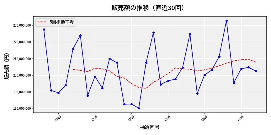 第6808回 ナンバーズ4 販売額推移