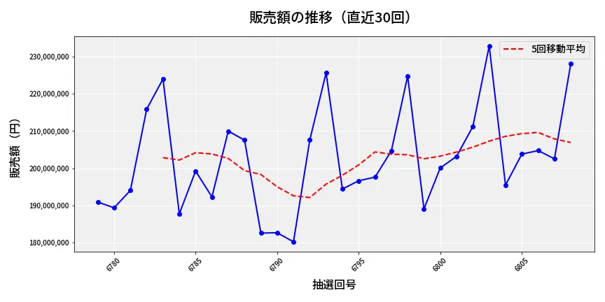 第6809回 ナンバーズ4 販売額推移