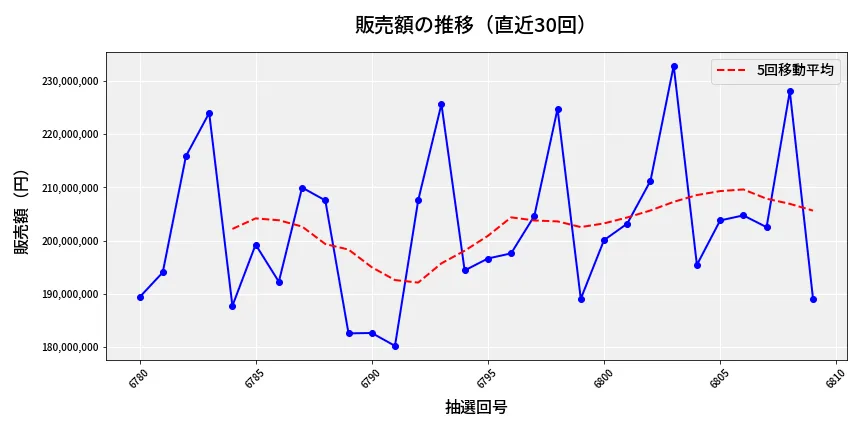 第6810回 ナンバーズ4 販売額推移