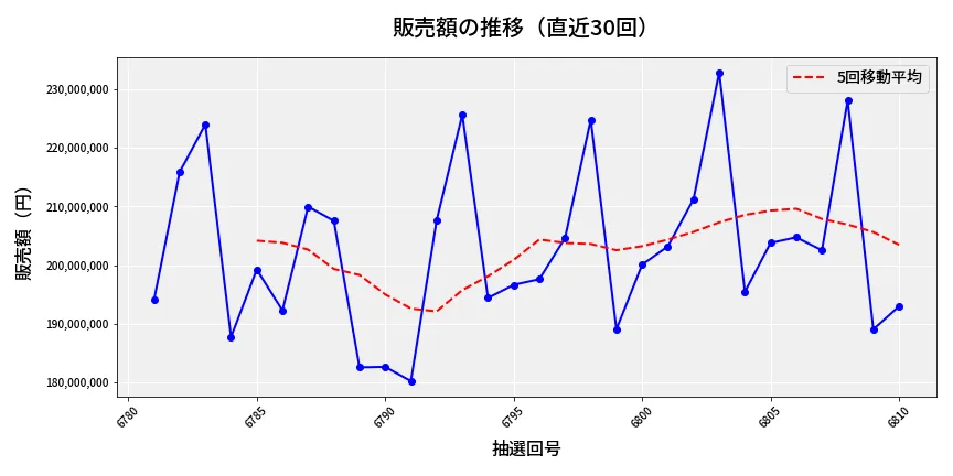 第6811回 ナンバーズ4 販売額推移