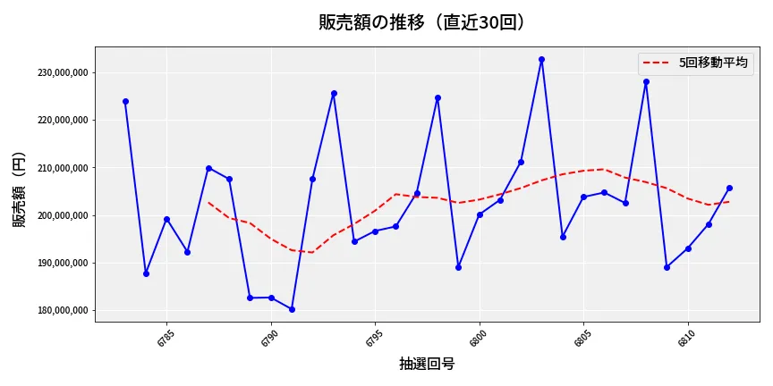 第6813回 ナンバーズ4 販売額推移