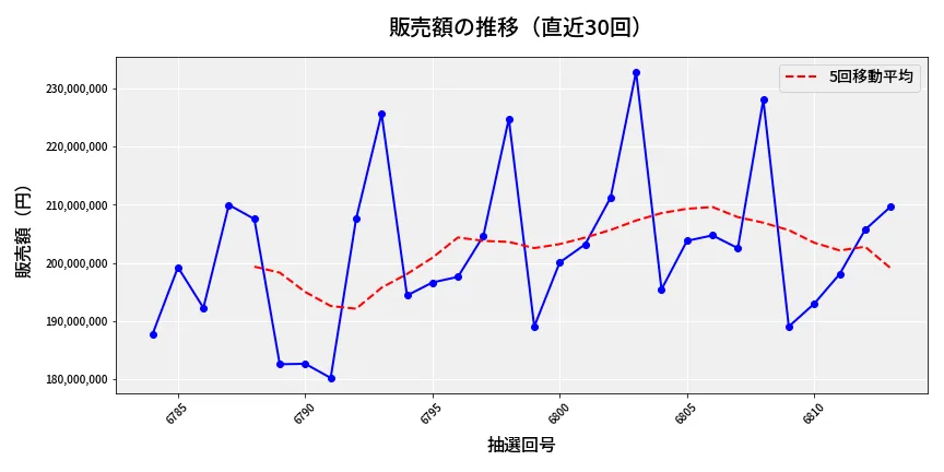 第6814回 ナンバーズ4 販売額推移